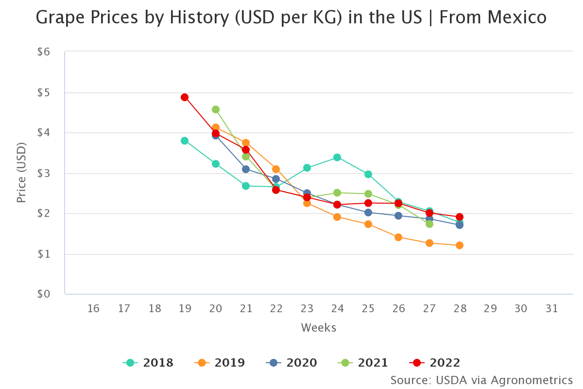 grape prices by history 1